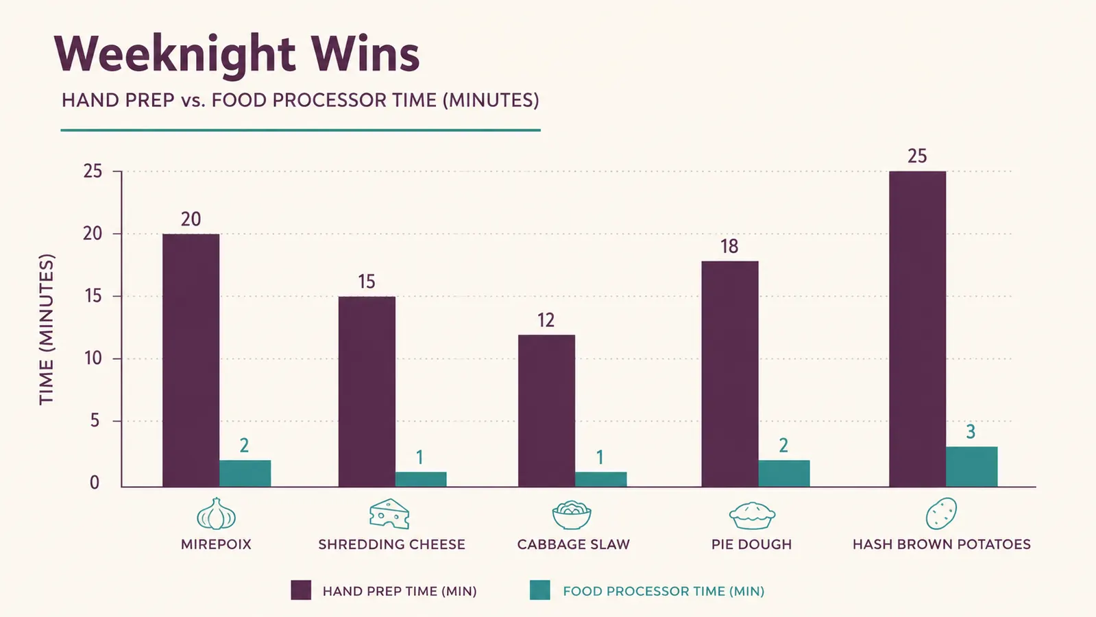 Bar chart comparing hand-prep time versus food processor time across five common kitchen tasks