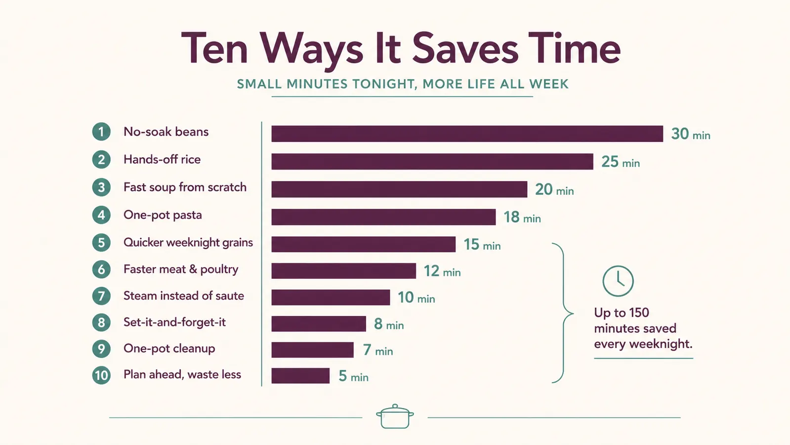 Chart listing ten weeknight tasks and the approximate time each one saves with an Instant Pot Duo
