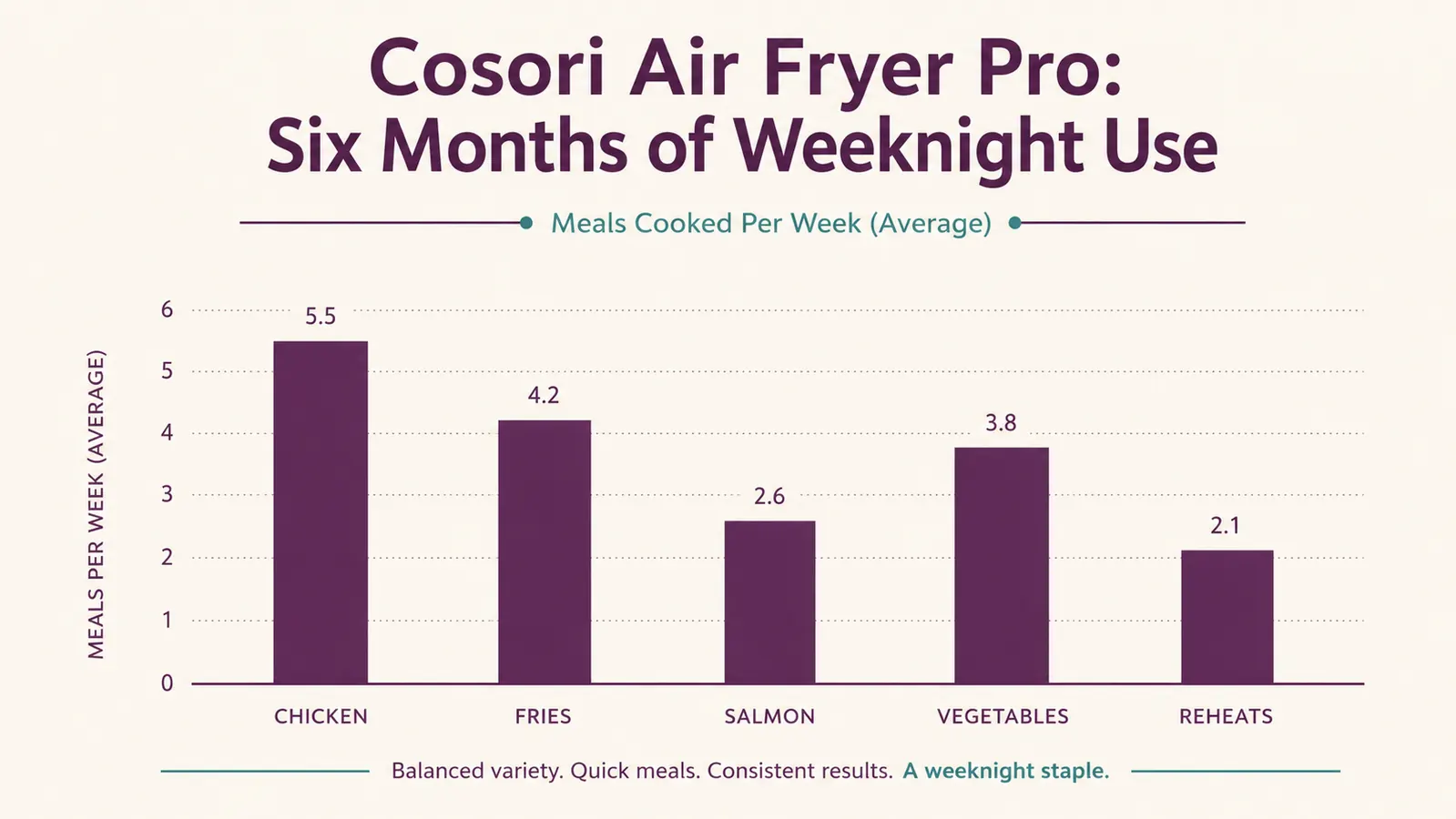 Chart showing the breakdown of meals cooked in the Cosori Air Fryer Pro over six months of weeknight use