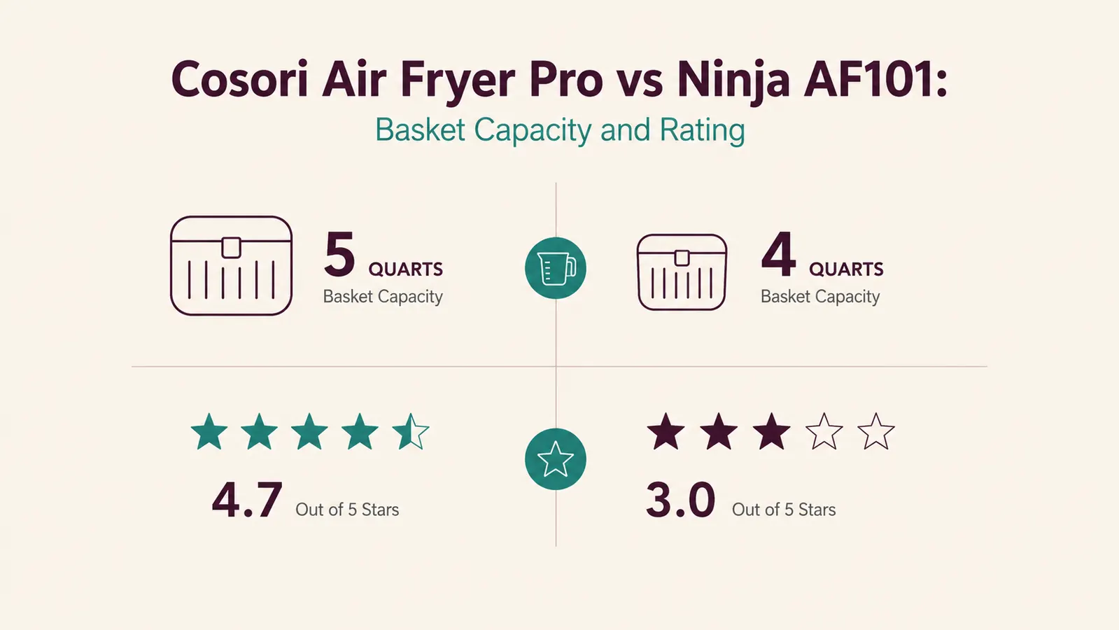 Chart comparing basket capacity and star rating between the Cosori Air Fryer Pro and the Ninja AF101