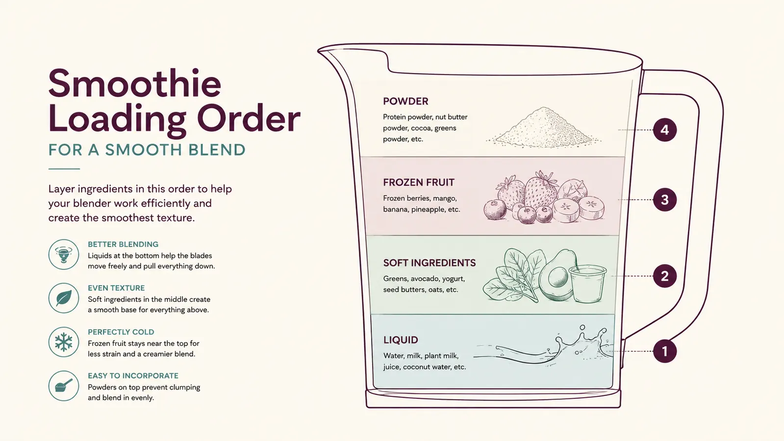 Diagram showing the four-layer loading order for a blender pitcher, liquid, soft, frozen, then powder