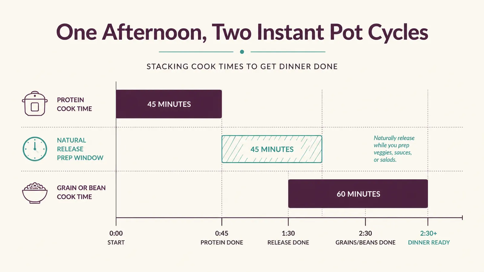 Timeline chart showing how protein and grain cook times overlap with prep tasks across one afternoon