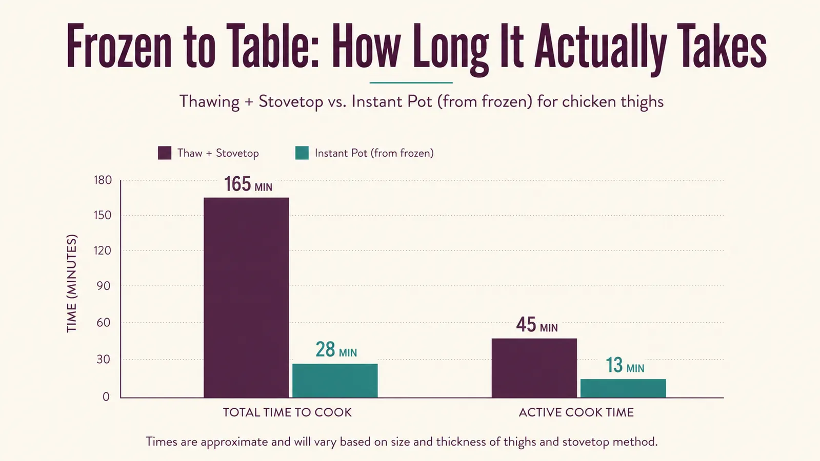Bar chart comparing thaw-and-stovetop time to Instant Pot frozen-to-table time for chicken thighs