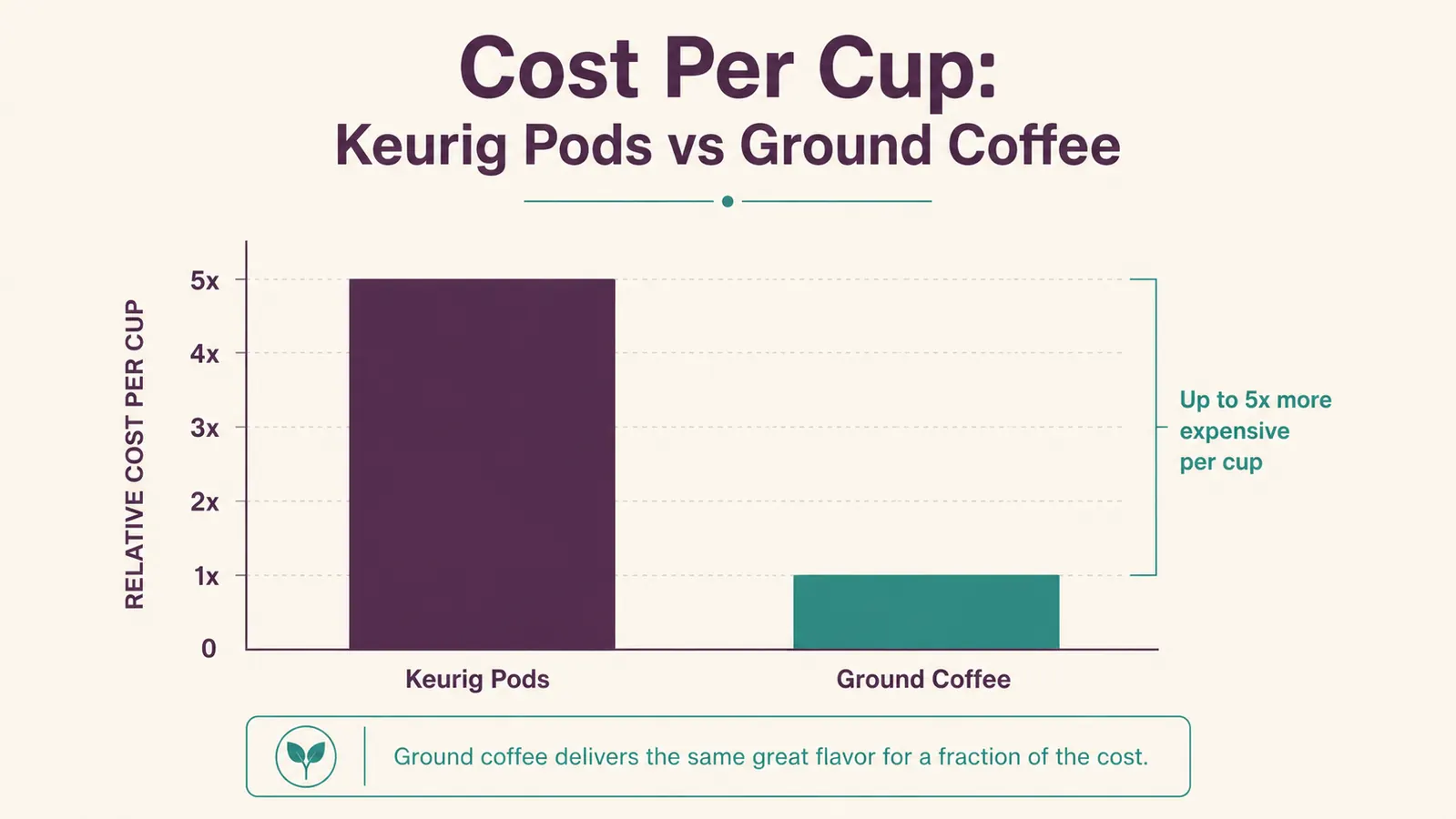 Chart comparing the relative cost per cup of Keurig pods versus ground coffee