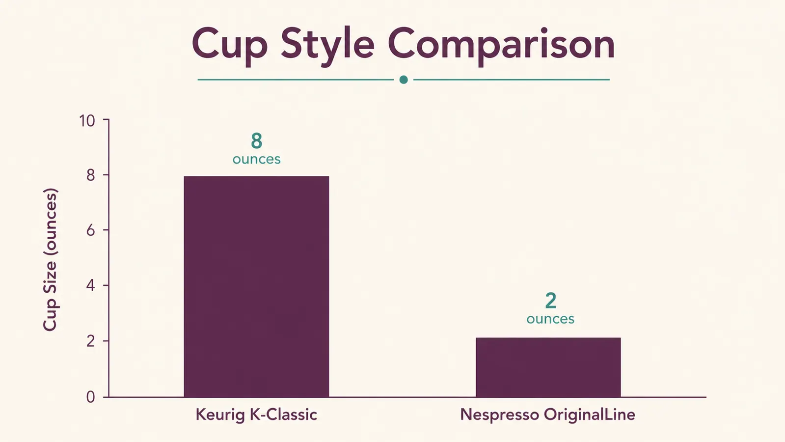 Chart comparing typical cup size between the Keurig K-Classic and a Nespresso OriginalLine machine