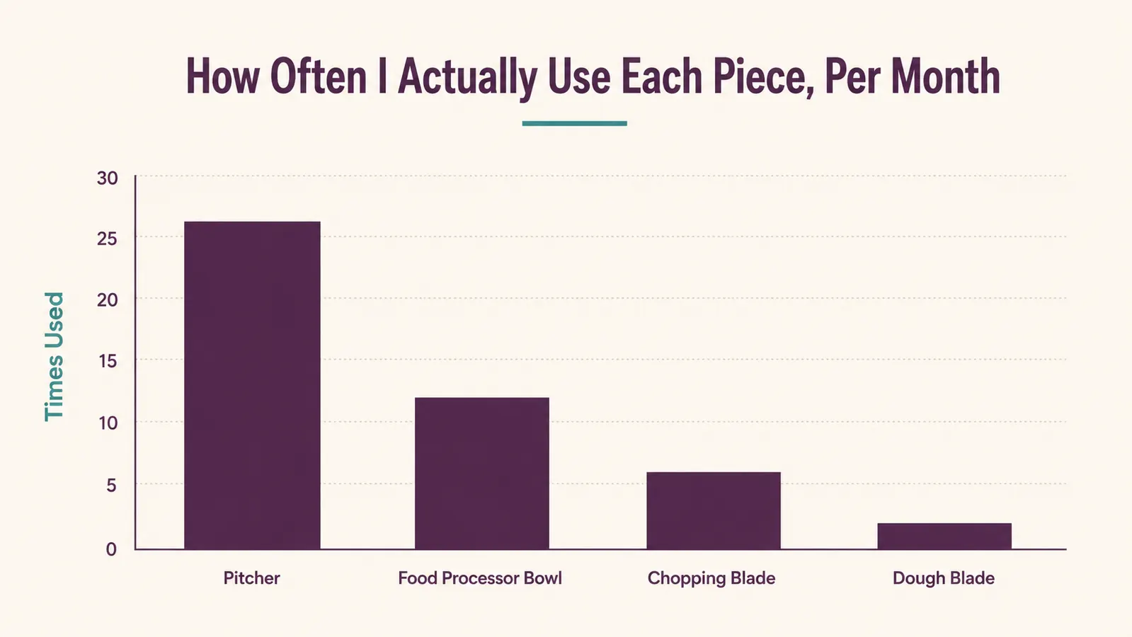 Bar chart showing how often each Ninja Mega Kitchen System accessory gets used per month