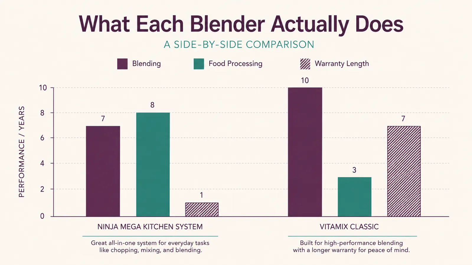 Chart comparing blending, food processing, and warranty coverage between the two blenders